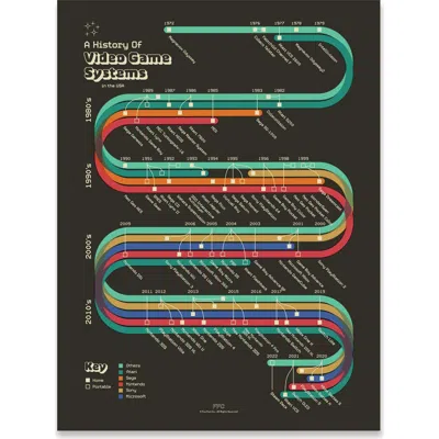 Fun Fact Co. History Of Video Game Systems Giclée Print In Multi