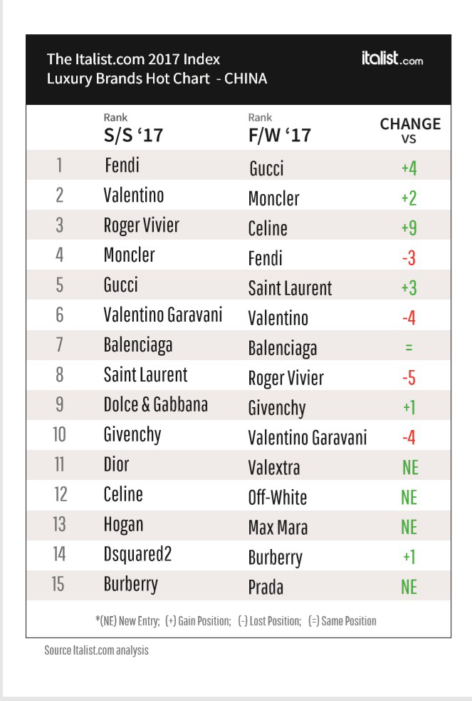 Most popular brands