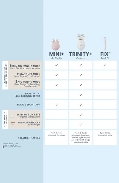 Shop Nuface ® Trinity+ Smart Advanced Facial Toning Device & Wrinkle Reducer Attachment