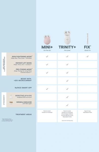 Nuface ® Trinity+ Smart Advanced Facial Toning Device System $395 Value
