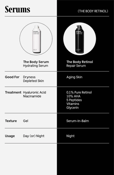 Necessaire The Body Retinol - Repair Serum With 0.1% Pure Retinol, 10% Aha + 5 Peptides 5.1 oz / 150 ml