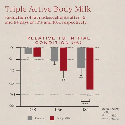 Tronque Triple Active Body Milk In Transparent